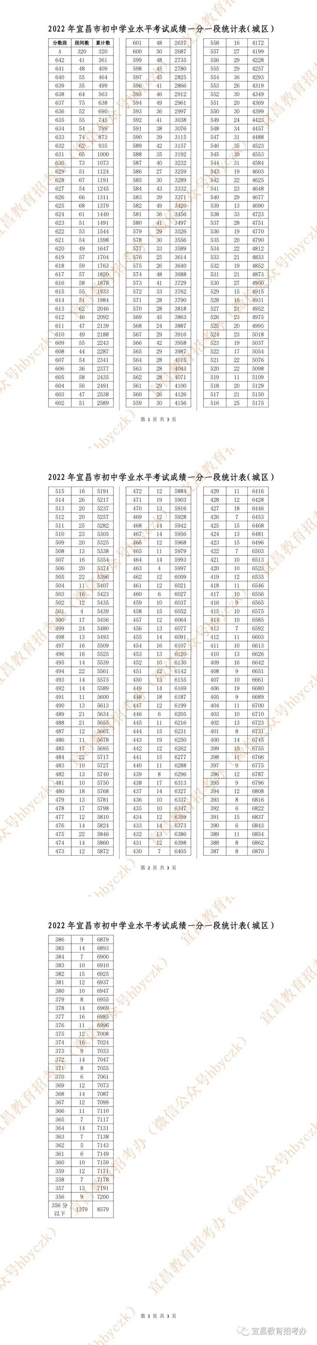 2022年宜昌市初中学业水平考试成绩一分一段统计表(城区)