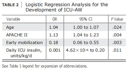 早期活动对机械通气的危重患者血糖控制与icu获得性衰弱的影响_胰岛素