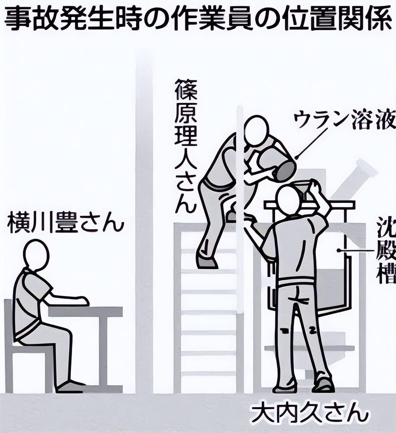 1999年日本核临界事故,男子染色体断裂皮肤脱落,结局比凌迟还惨_大内