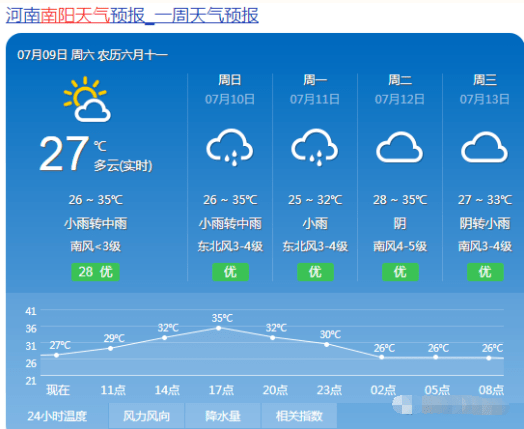 南阳天气预报weatherheelo,july预计:7月10-11日阴天,有阵雨,雷阵雨