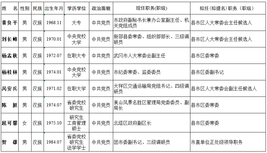 邵阳最新一批管理干部任前公示有你认识的吗