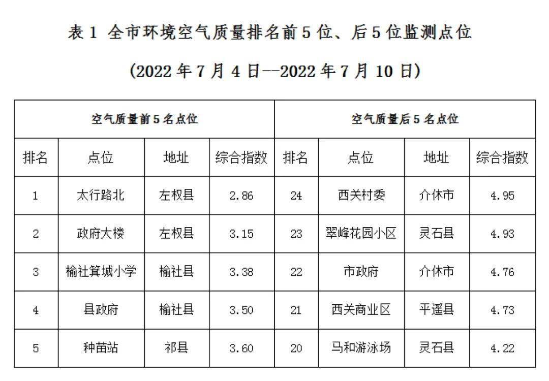 10日实时监测数据,全市24个国,省控监测点位环境空气质量排名情况如下