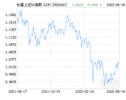 长盛上证50指数(lof)净值下跌1.48 请保持关注_基金_市场_业绩