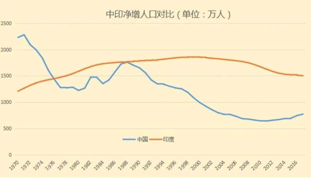 联合国世界人口将达80亿印度明年超中国中国被反超印度人口世界第一了