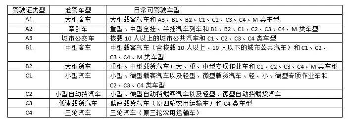 一,驾照种类与准驾车型对照表都能驾驶哪类车吗?