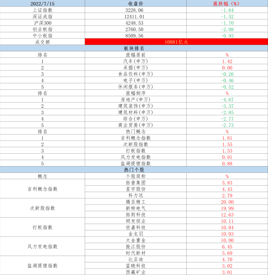 64% 房地产,基建板块重挫_盈利_储能_预期