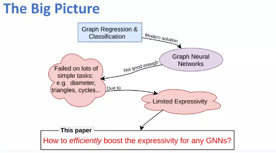 iclr 2022 | gnnaskernel: 能提升任意gnn表达能力的