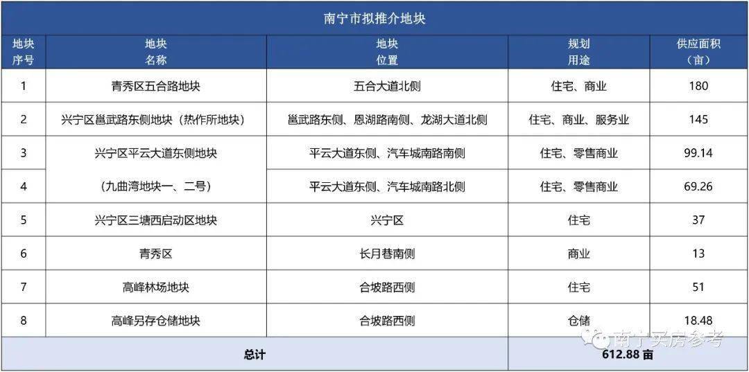 下半年土地市场开闸南宁拿地机会在哪