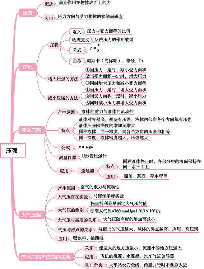 初中物理所有知识点思维导图暑假务必让孩子看看