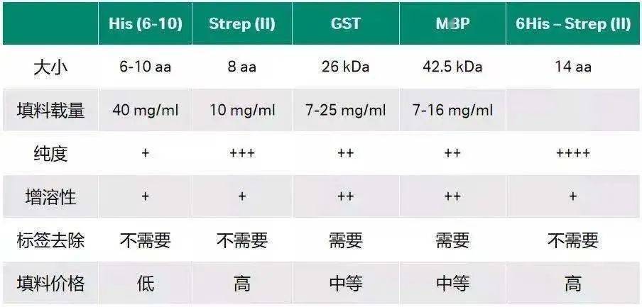 国药试剂带你了解标签蛋白纯化之Strep标签 沃凯 Cytiva His tag