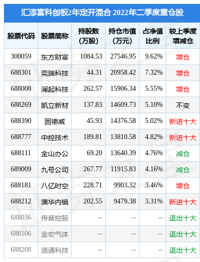 8月10日凯立新材涨848汇添富科创板2年定开混合基金重仓该股