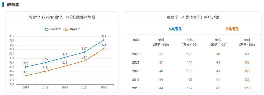 近五年学硕专硕分数线及趋势