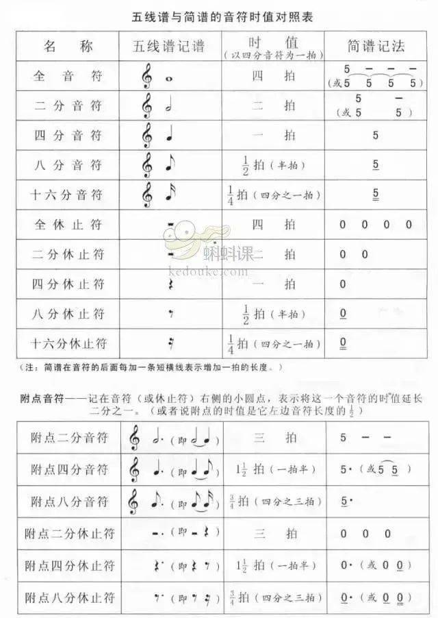 会看简谱不会看五线谱怎么办这几张表格快快收藏起来