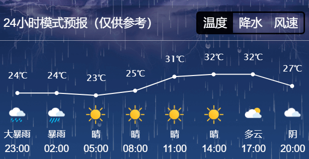 48小时预报:中雨转晴,西北风1-2级转3-4级,23～33℃24小时预报:多云