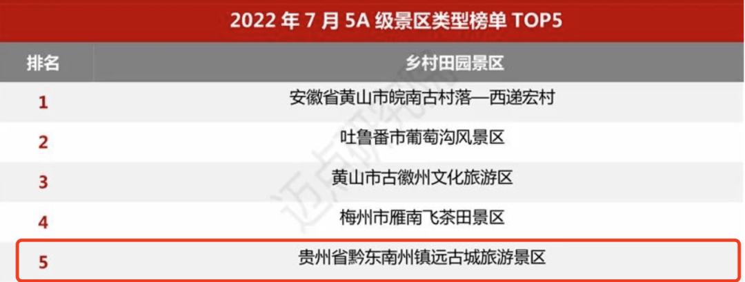 贵州有4个！最新5A级景区品牌100强榜单发布