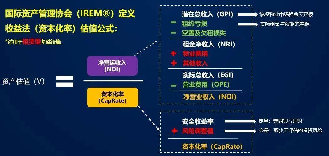请点击此处输入图片描述图8、 租赁型基础设施资产证券化的估值模型按照