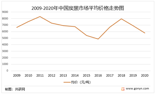 PG电子app：2022年中国炭黑市场供需现状及价格走势分析(图5)