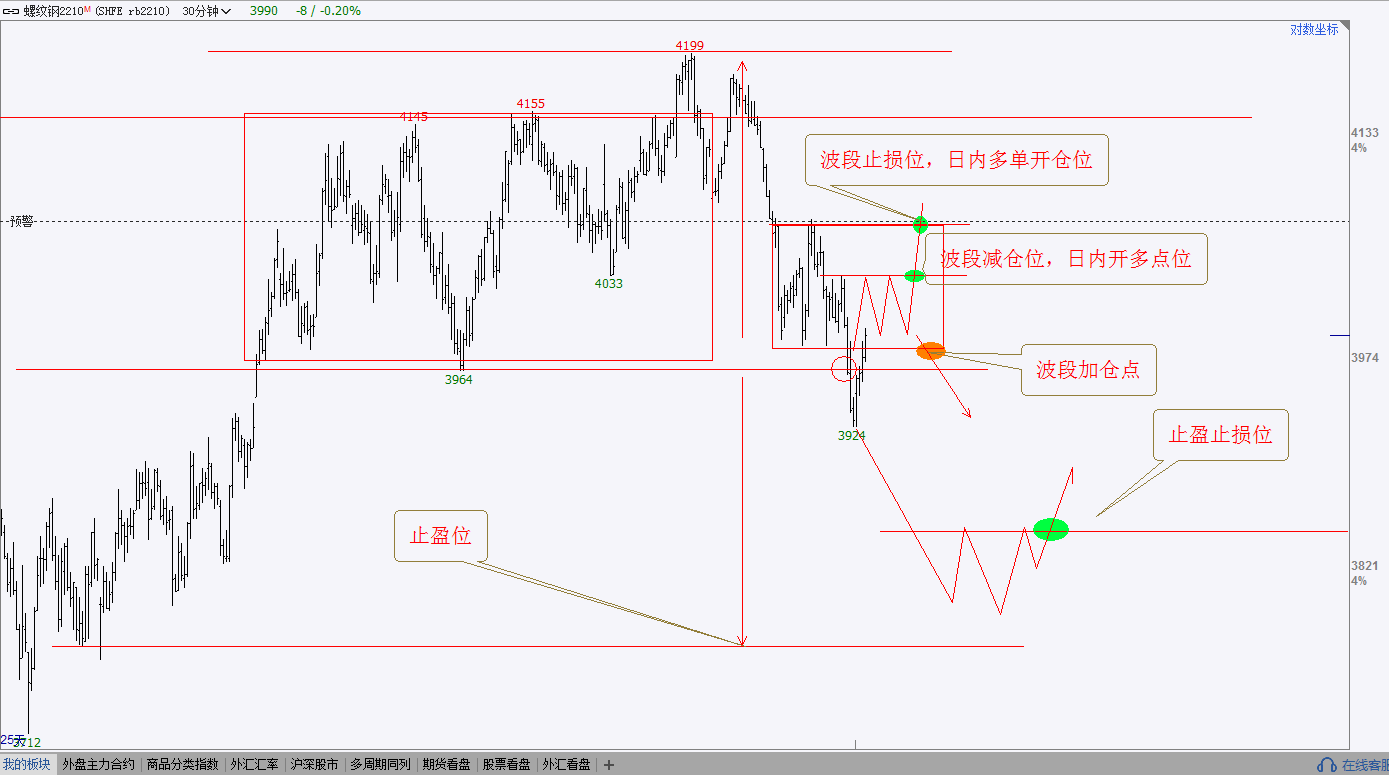 ​2022年08月22-26日期货分析及交易操作计划