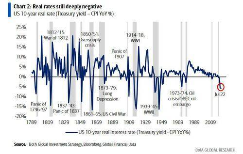 华尔街最准分析师：市场不再害怕美联储，所有人都很悲观但就是不抛股票
