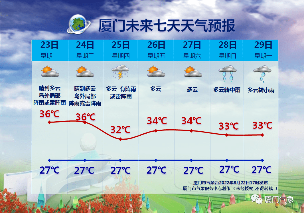 今明两天,受副高控制,厦门以晴好到多云的天气为主,局部地区可达40