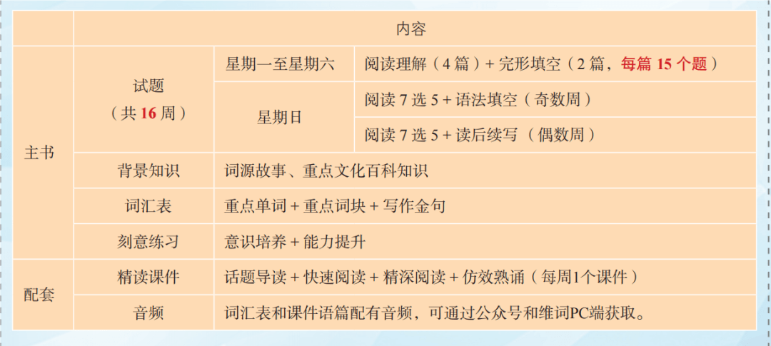仿效语篇中的好句子造句的能力。01目录示例（蓝字为话题语篇）02编写体例
