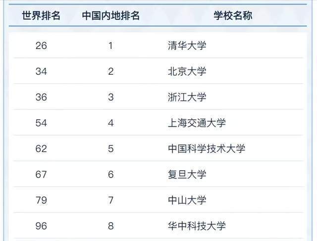 2022年中国高校学术排名：163所大学进榜单，中山大学第7名