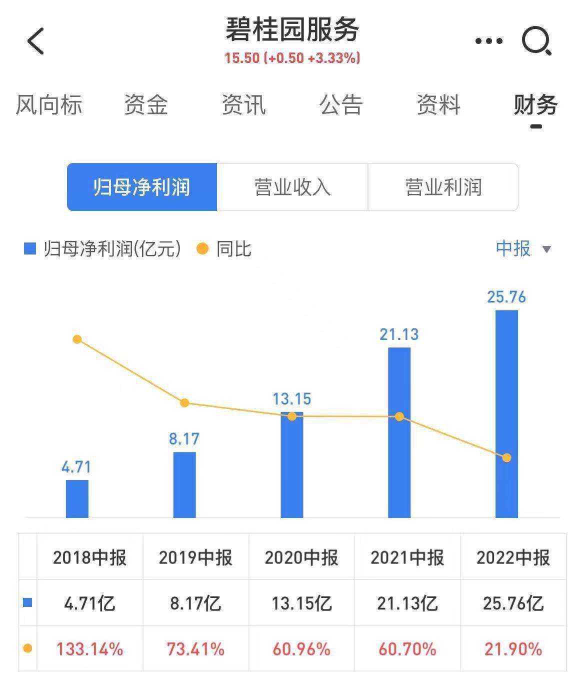 碧桂园服务盈喜后涨超10% 预期2024年综合净利润同比上升约209.7%至287.1%