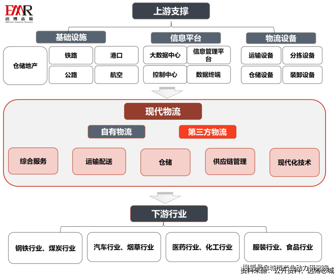 图:第三方物流在物流产业链中所处环节图:第三方物流作业流程图四,3pl