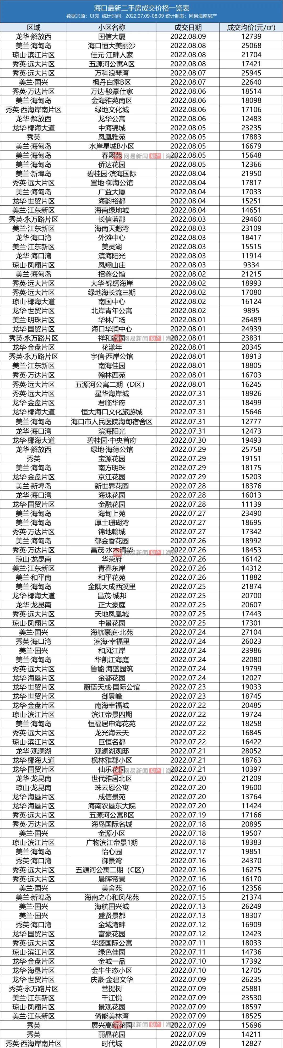 bsport体育海口111个小区最新成交价曝光：二手房房价最高逼近3万元㎡！(图5)