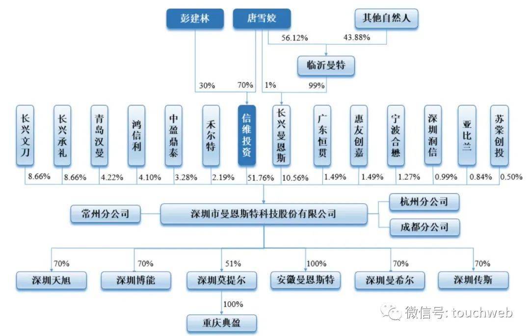 曼恩斯特通过注册：上半年营收2亿 彭建林夫妇控制62%股权