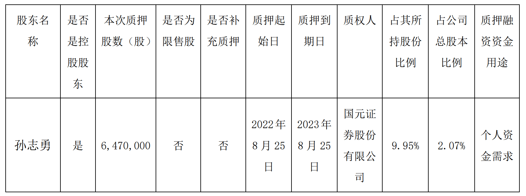志邦家居：孙志勇质押647万股，占总股本2.07%