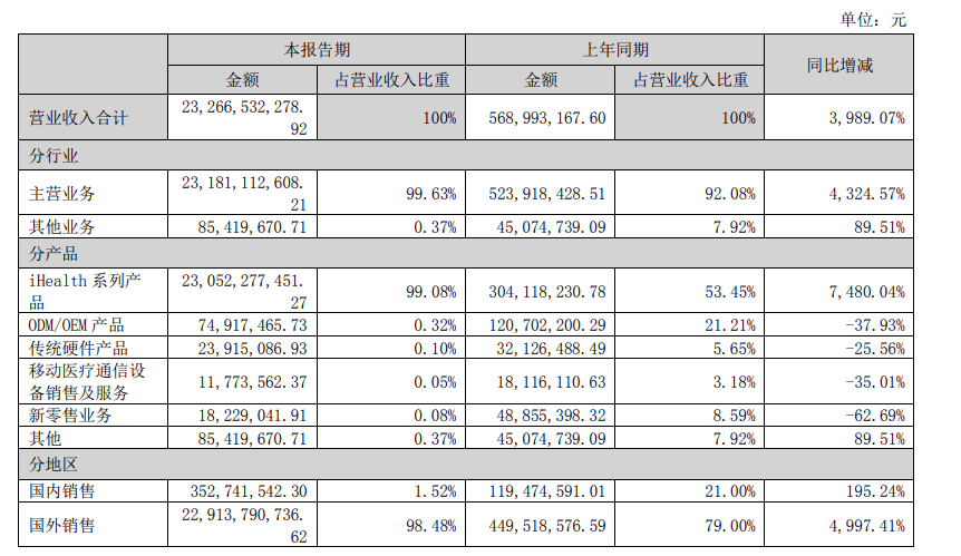 九安医疗中报：利润九成来自一季度 爆款试剂盒毛利率81%