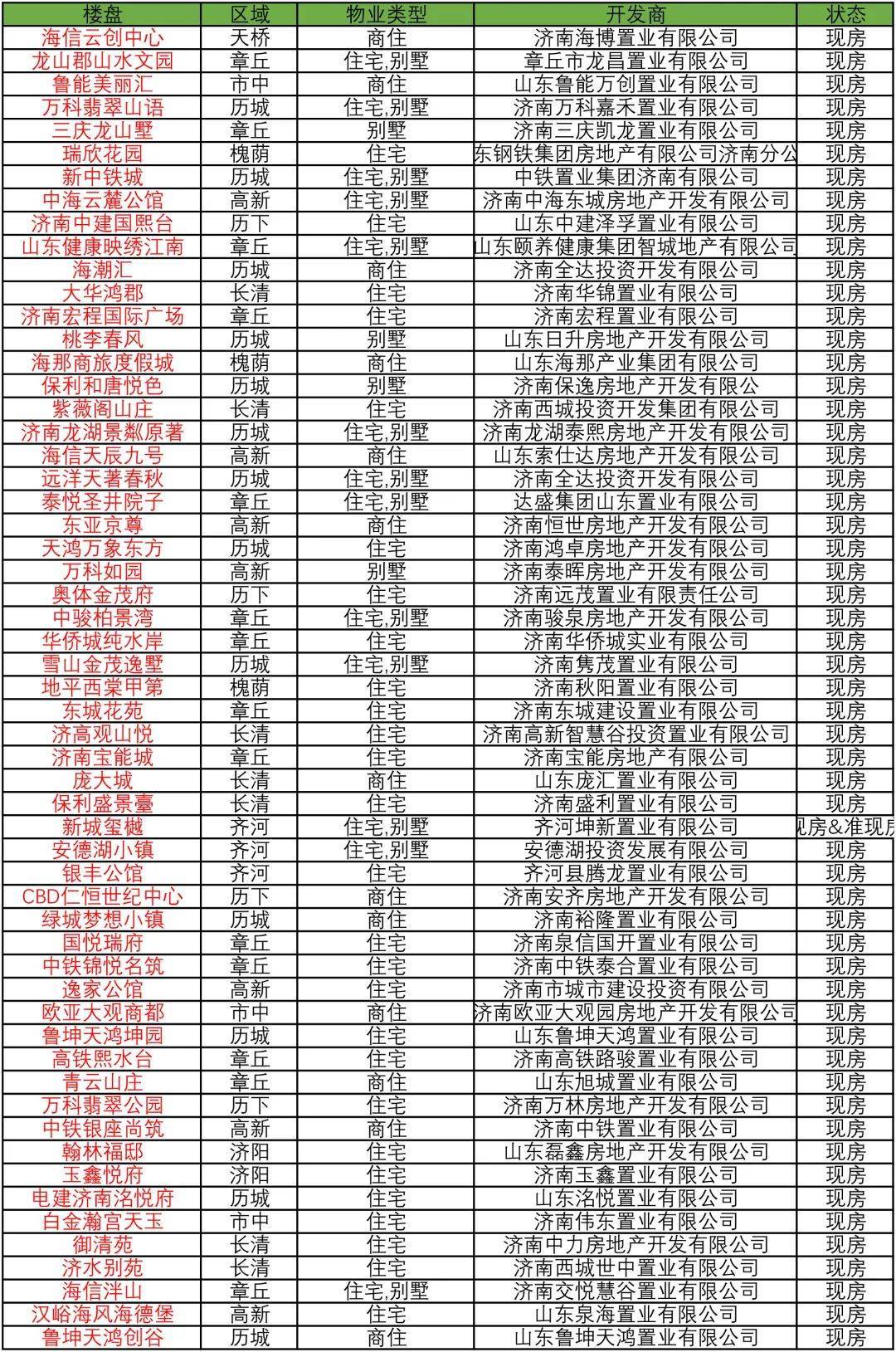 今年买今年住 济南现房、准现房大盘点