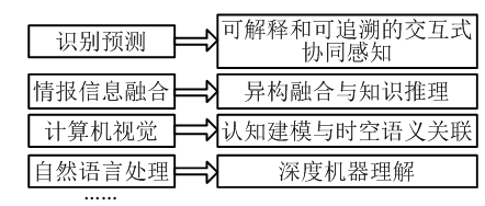 智能战场感知技术研究现状与发展趋势_信息_目标_作战