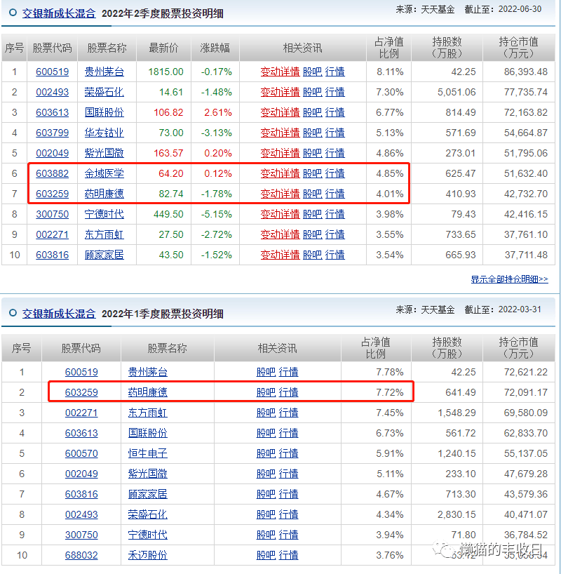 加仓的理由是,大幅回调后,这些股票的估值已经不再昂贵,提供了中长期