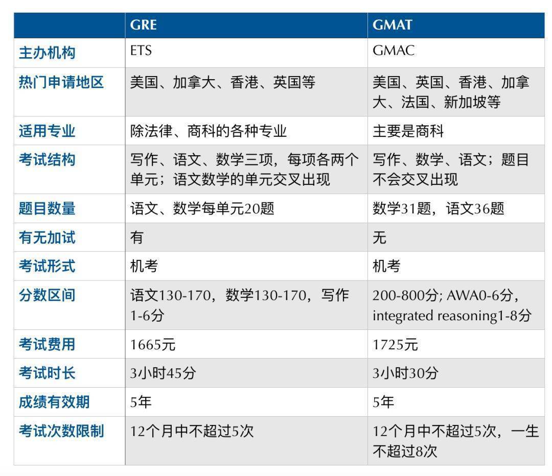 gre和gmat 哪个更有优势?_考试_数学_专业