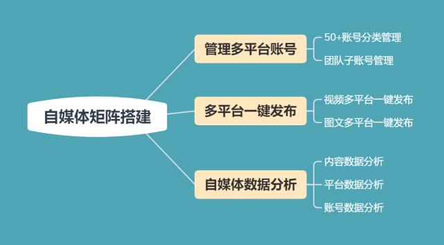 企业自媒体营销怎么将内容全网发布推广?