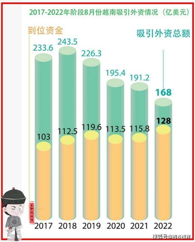 原创             越南外资来源国排行榜：新加坡第1，日本第3，韩国第2，中国呢？