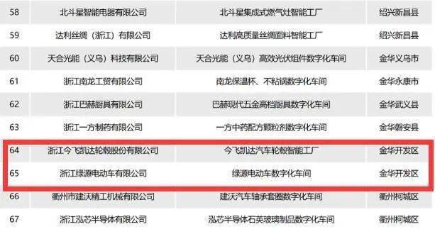 市本级第一！金华开发区2个项目入选省级智能工厂（数字化车间）