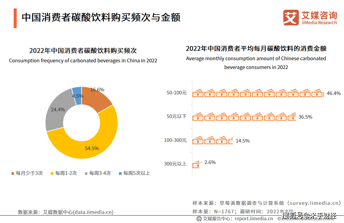 调研数据显示,中国消费者购买碳酸饮料的频次主要为,每周1-2次(54.