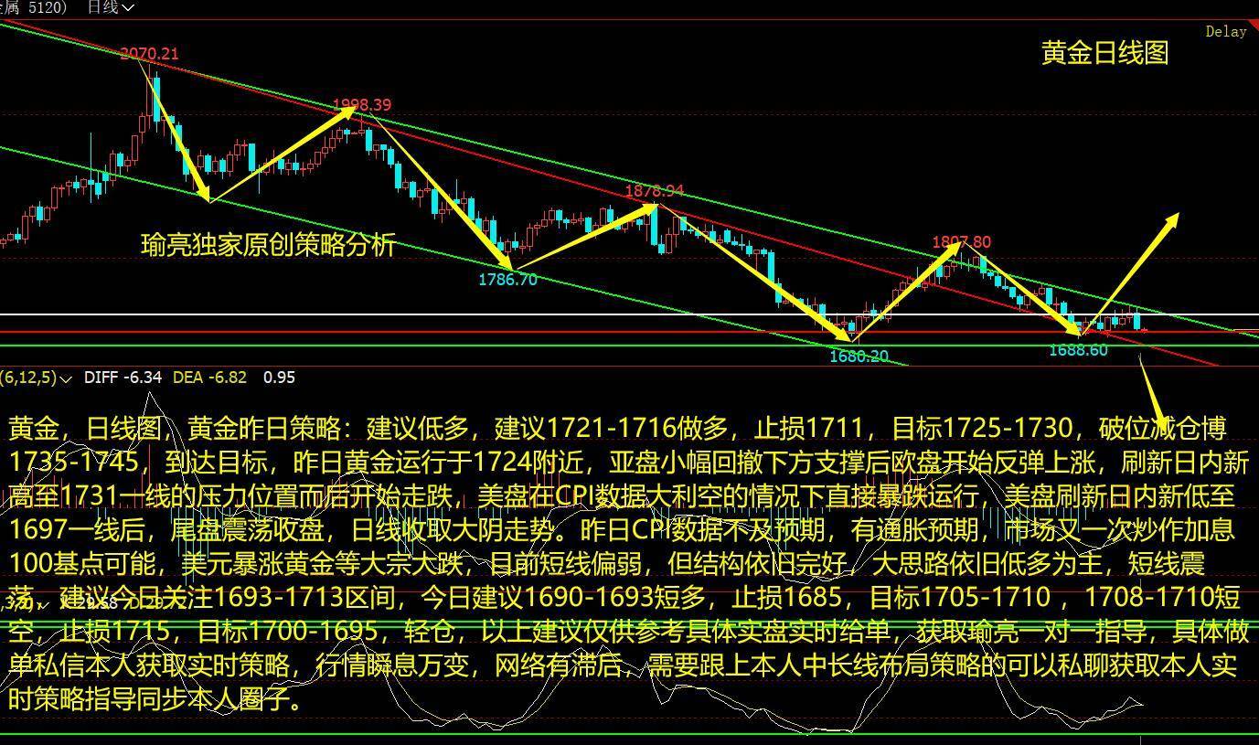 黄瑜亮：9-14黄金因CPI数据大幅受挫 后市行情走势分析