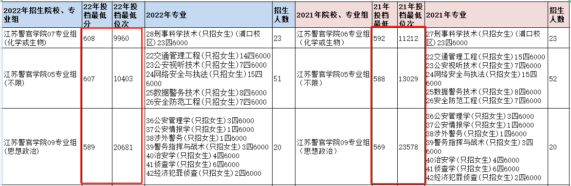 在公安类院校中,江苏警官学院一直都是江苏省家长首要考虑的院校,如图