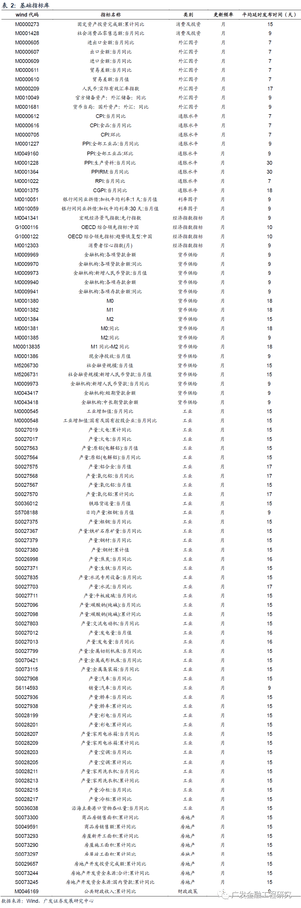 【广发金融工程】货币先行指数的构建与a股择时应用