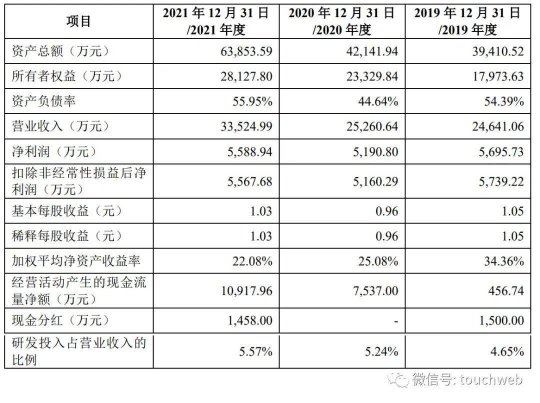 贝隆精密IPO过会：年营收3.35亿 杨炯一家持股90%