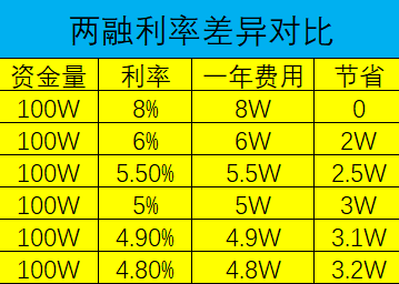 你的融资融券利率是多少？哪家券商双融利率低？