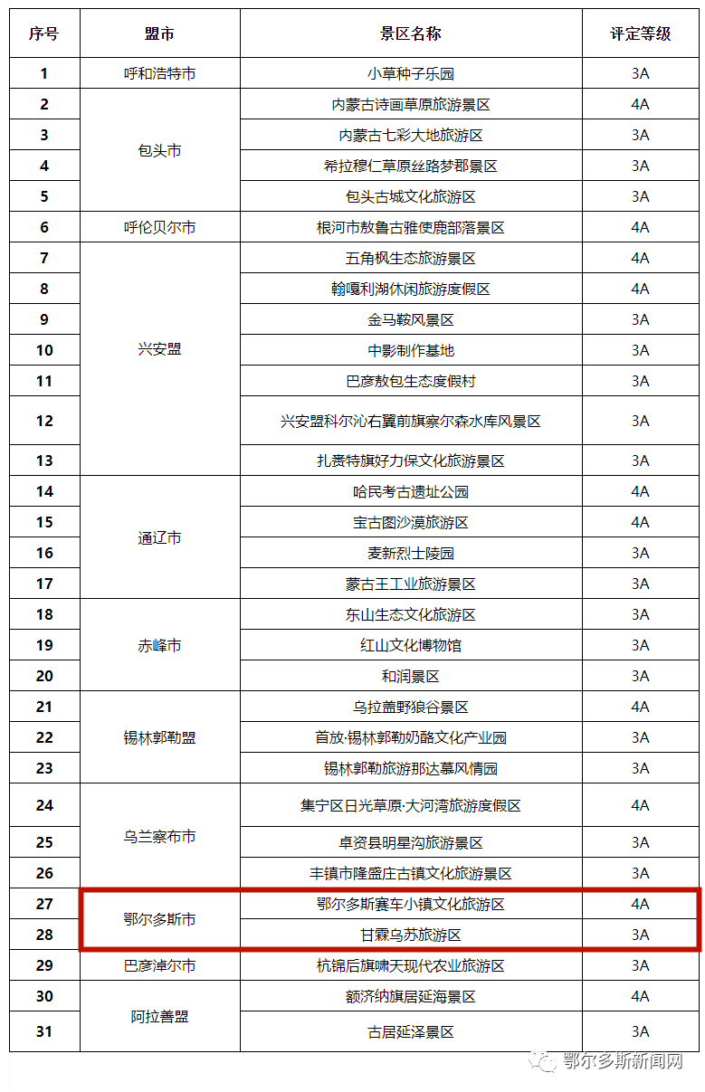 公示！鄂尔多斯市新增国家4A级、3A级旅游景区各1个