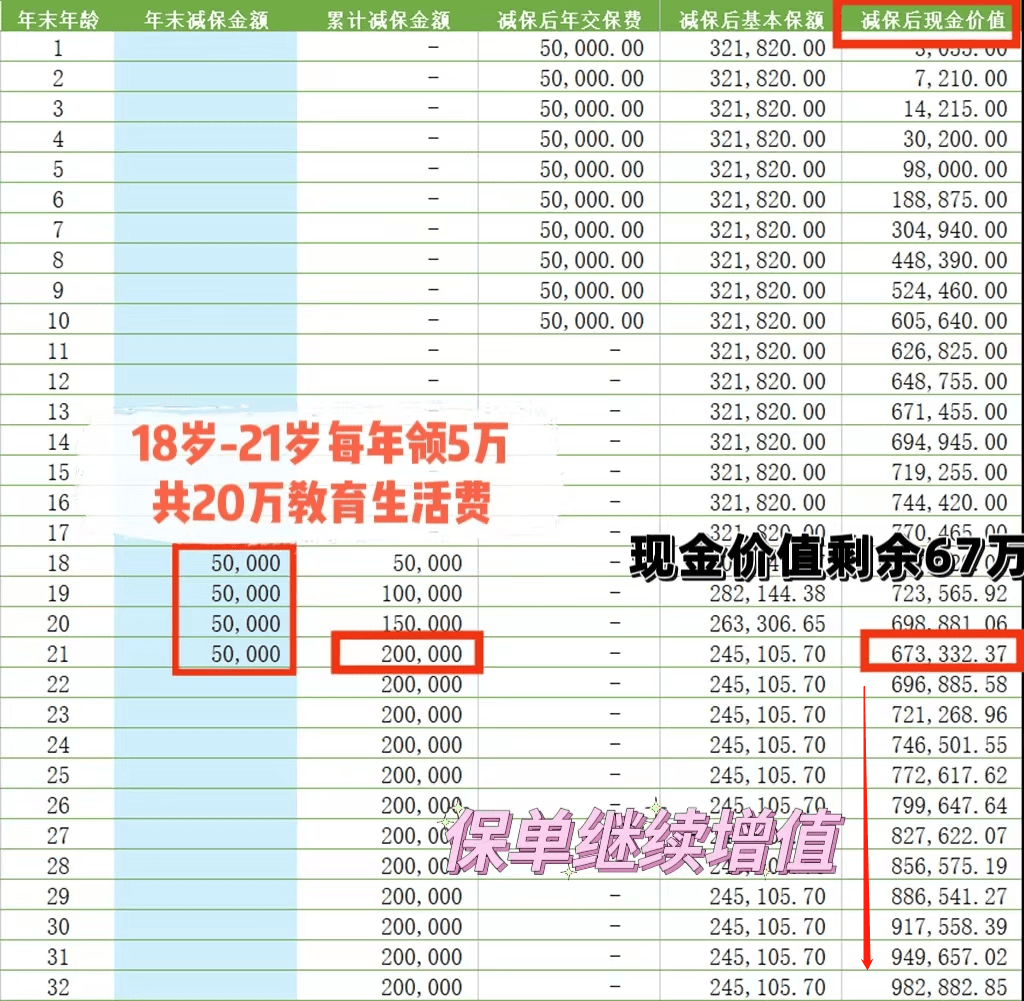 想要18岁上大学每年领取5万做生活费:金宝大学每年如愿领取到5万,共20