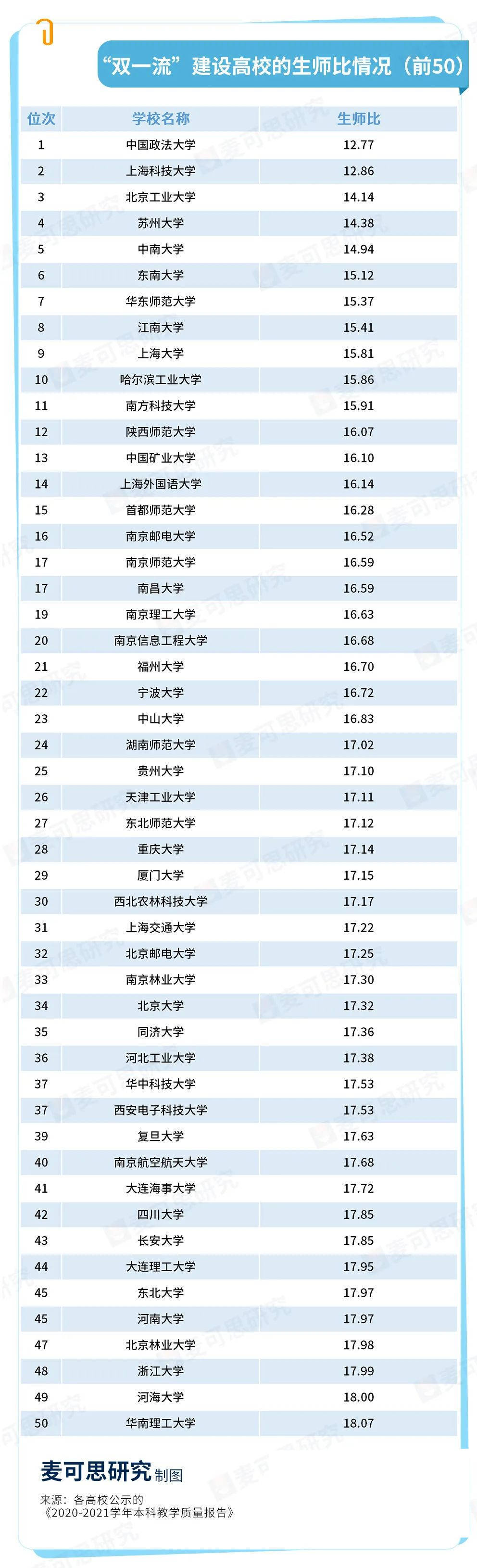 “双一流”大学，生师比排前50的有什么特点？