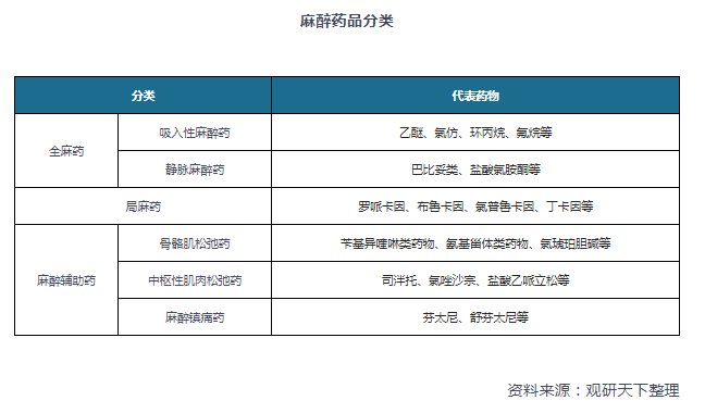 麻醉辅助药分为骨骼肌松弛药,中枢性肌肉松弛药,麻醉镇痛药三类