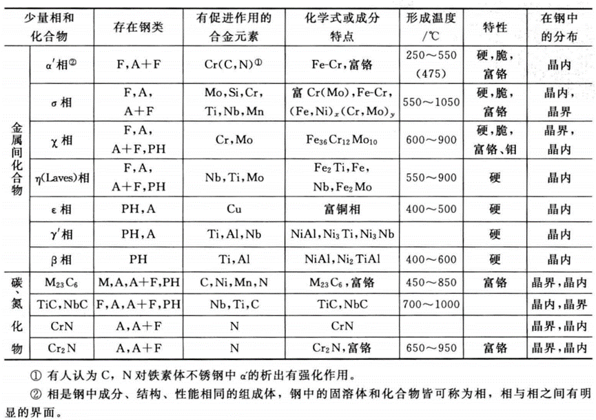 化物、氮化物和各种金属间化合物。不锈钢的各种化合物及合金元素的作用
